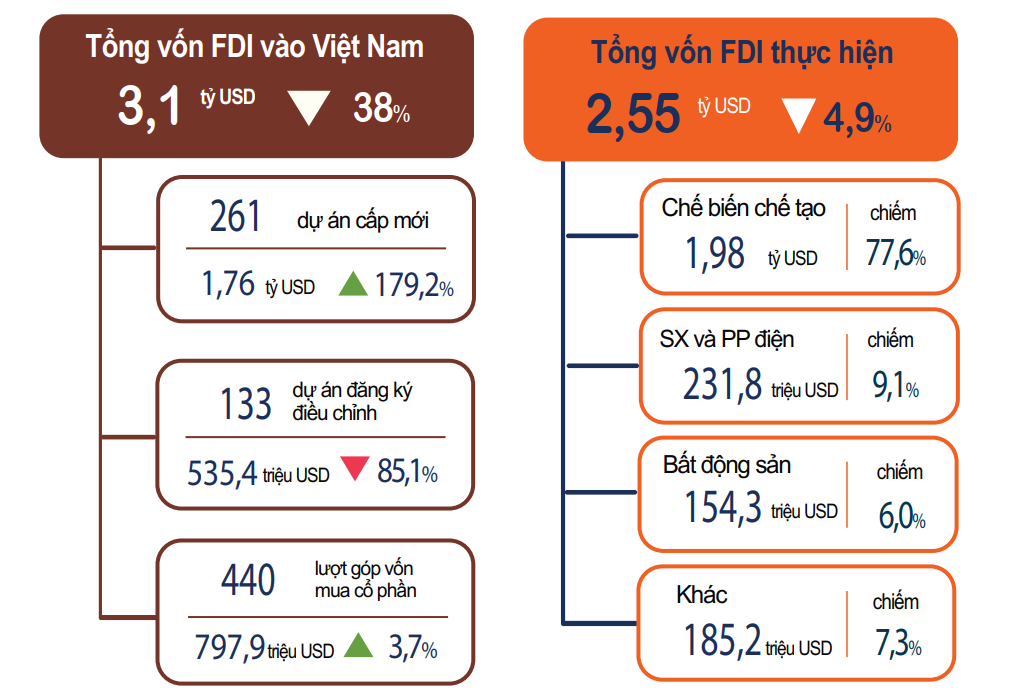 Đầu tư nước ngoài (FDI) vào Việt Nam từ 01/01 đến 20/02/2023