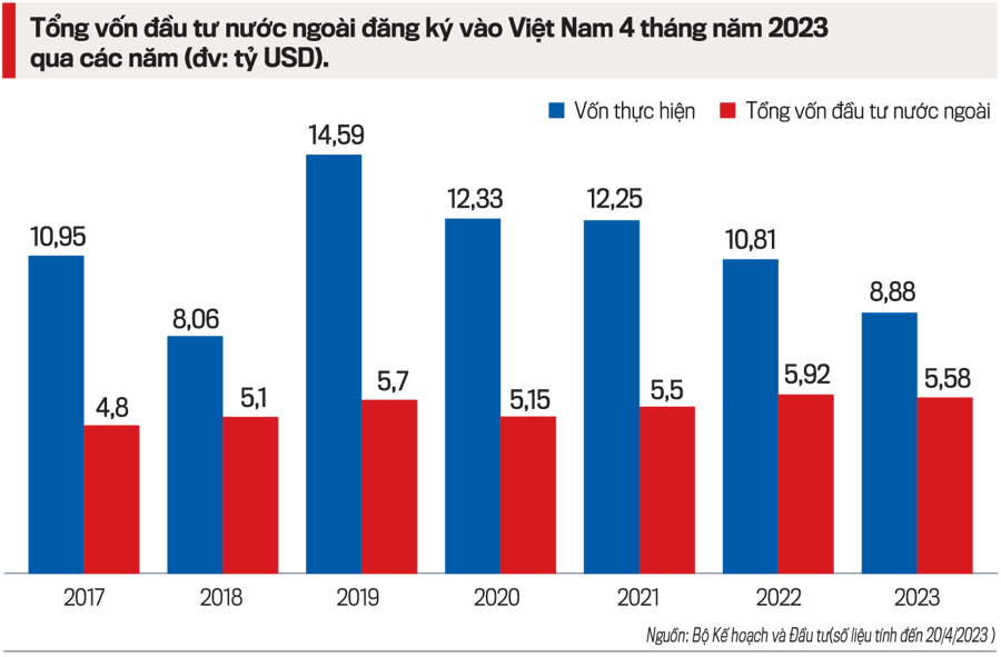 Nhà đầu tư nước ngoài tiếp tục rót vốn vào Việt Nam năm 2023