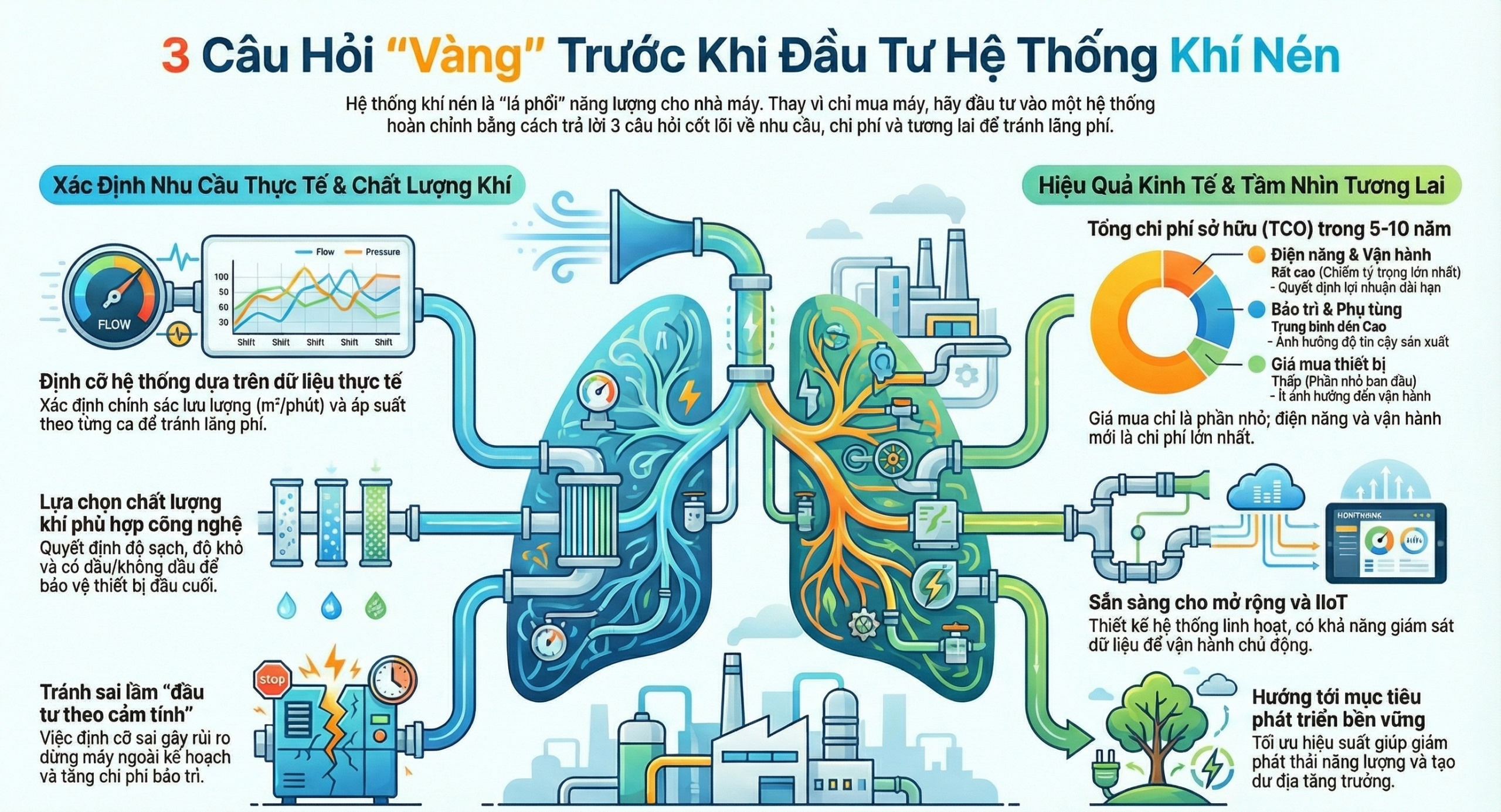 Hệ thống khí nén là “lá phổi” của nhà máy: 3 câu hỏi phải trả lời trước khi đầu tư